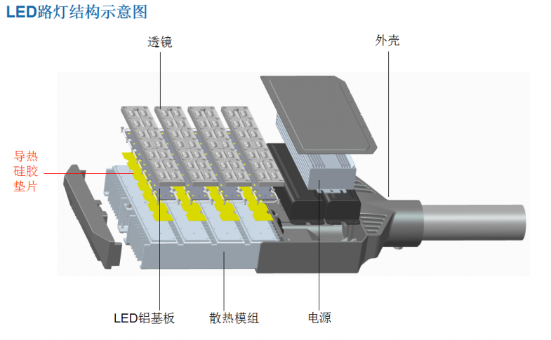 大功率LED節(jié)能類(lèi)利用導(dǎo)熱硅膠片、導(dǎo)熱硅脂、導(dǎo)熱矽膠片散熱結(jié)構(gòu)和原理解析